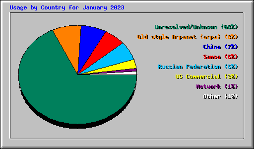 Usage by Country for January 2023