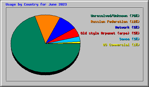 Usage by Country for June 2023