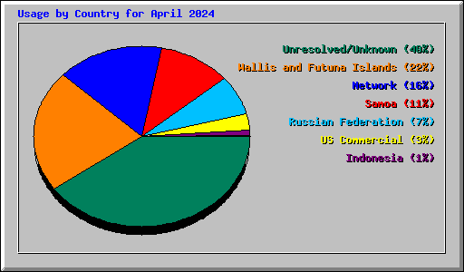 Usage by Country for April 2024