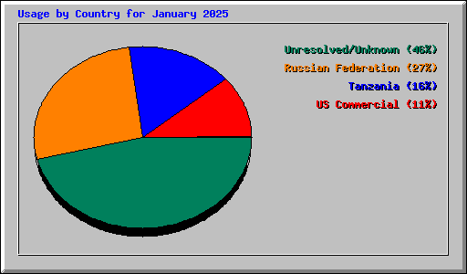 Usage by Country for January 2025