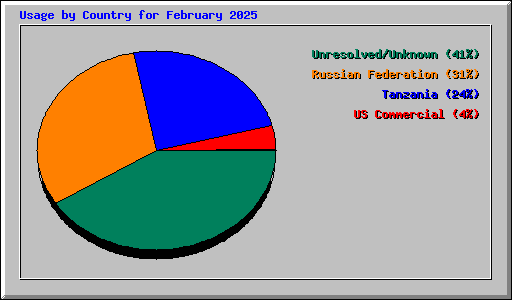 Usage by Country for February 2025