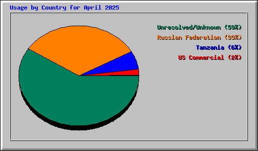 Usage by Country for April 2025
