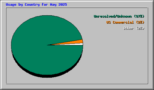 Usage by Country for May 2025