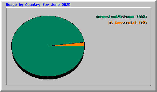 Usage by Country for June 2025