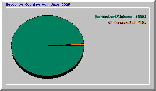 Usage by Country for July 2025