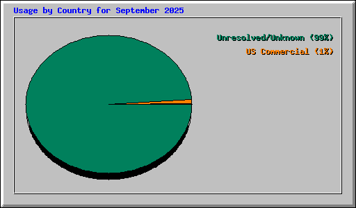 Usage by Country for September 2025