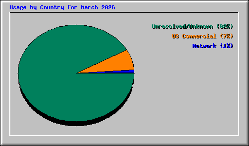 Usage by Country for March 2026