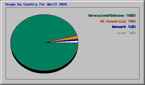 Usage by Country for April 2026