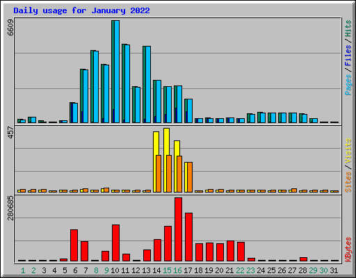 Daily usage for January 2022