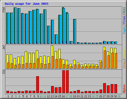 Daily usage for June 2023
