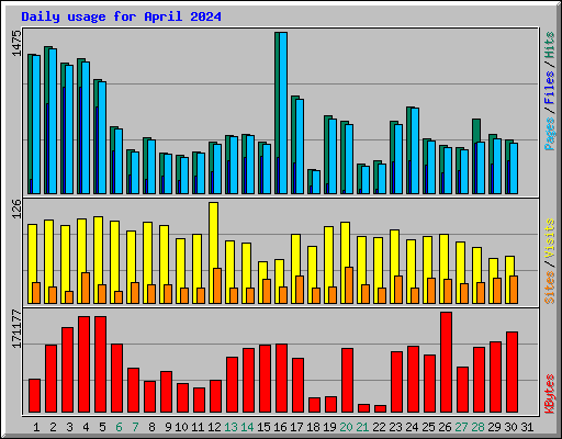 Daily usage for April 2024