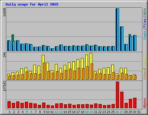 Daily usage for April 2025