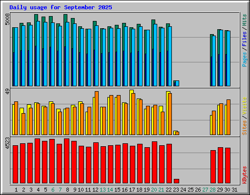 Daily usage for September 2025