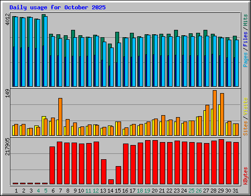 Daily usage for October 2025