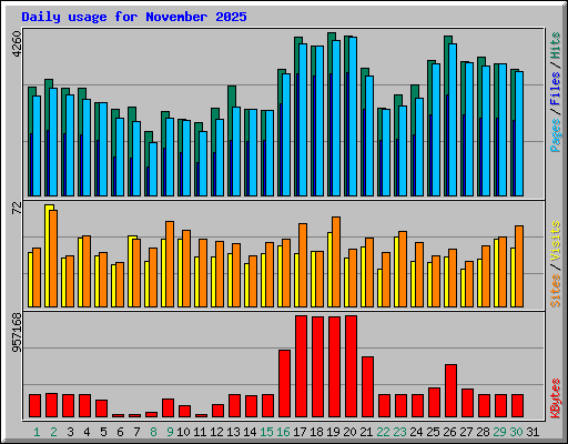 Daily usage for November 2025