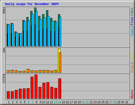 Daily usage for December 2025