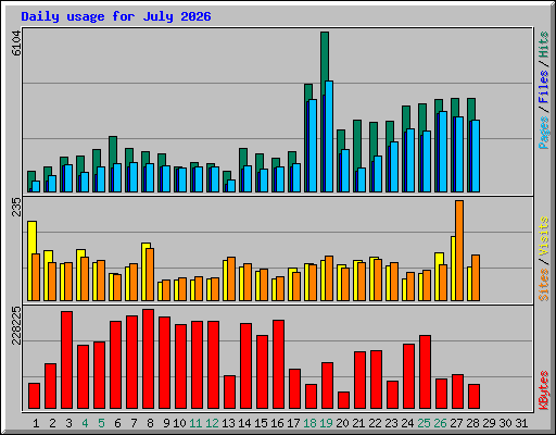 Daily usage for July 2026